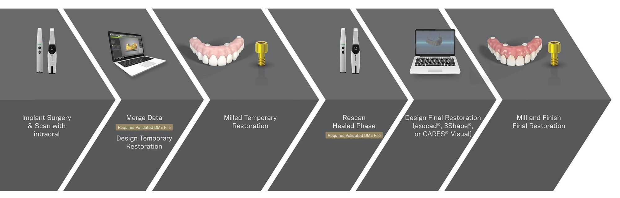 Neodent In Lab Validated Workflow