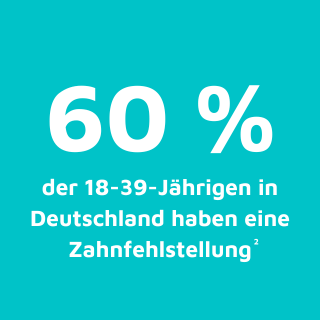 60% der 18- bis 39-Jährigen in Deutschland haben eine Zahnfehlstellung