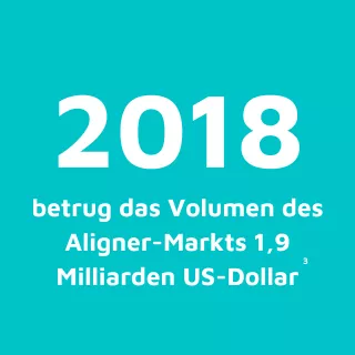 2018 betrug das Volumen des Aligner-Markts 1,9 Milliarden US-Dollar