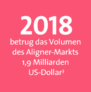 2018 betrug das Volumen des Aligner-Markts 1,9 Milliarden US-Dollar