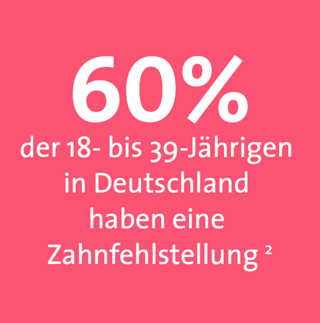 60% der 18- bis 39-Jährigen in Deutschland haben eine Zahnfehlstellung