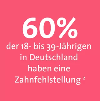 60% der 18- bis 39-Jährigen in Deutschland haben eine Zahnfehlstellung