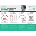 CareStack - Complete Infographics