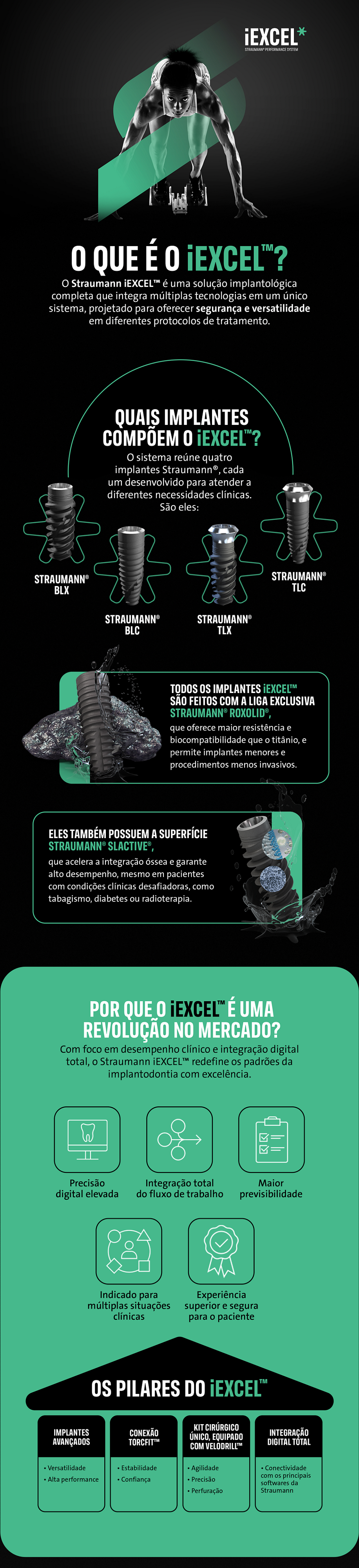 Infográfico com benefícios do Straumann iEXCEL™: precisão, estética avançada e fluxo digital integrado.