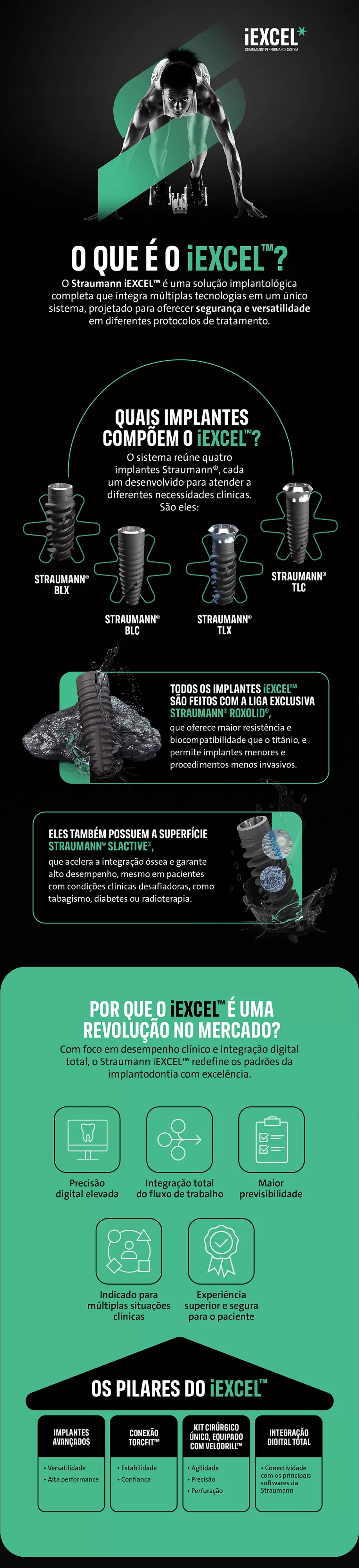 Infográfico com benefícios do Straumann iEXCEL™: precisão, estética avançada e fluxo digital integrado.