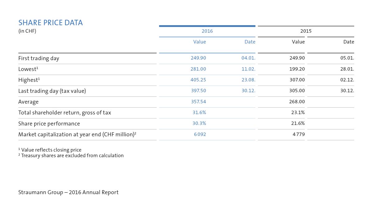 Share price data