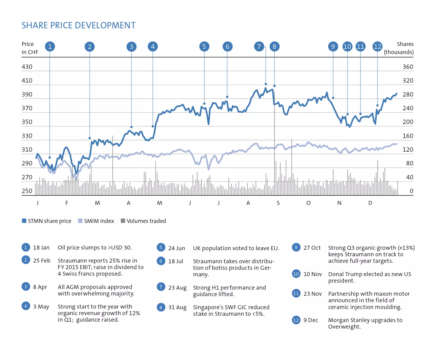 Share price development