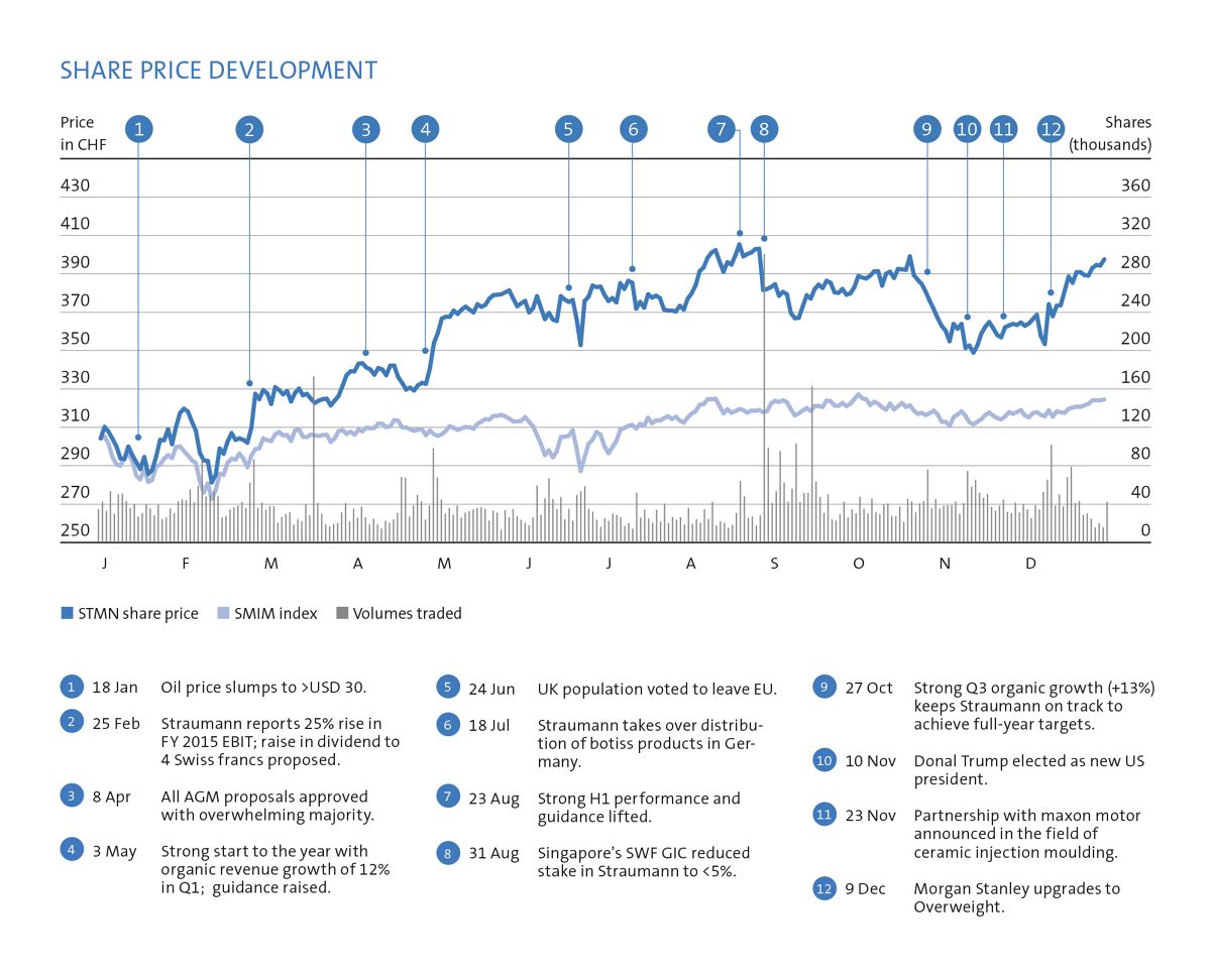 Share price development