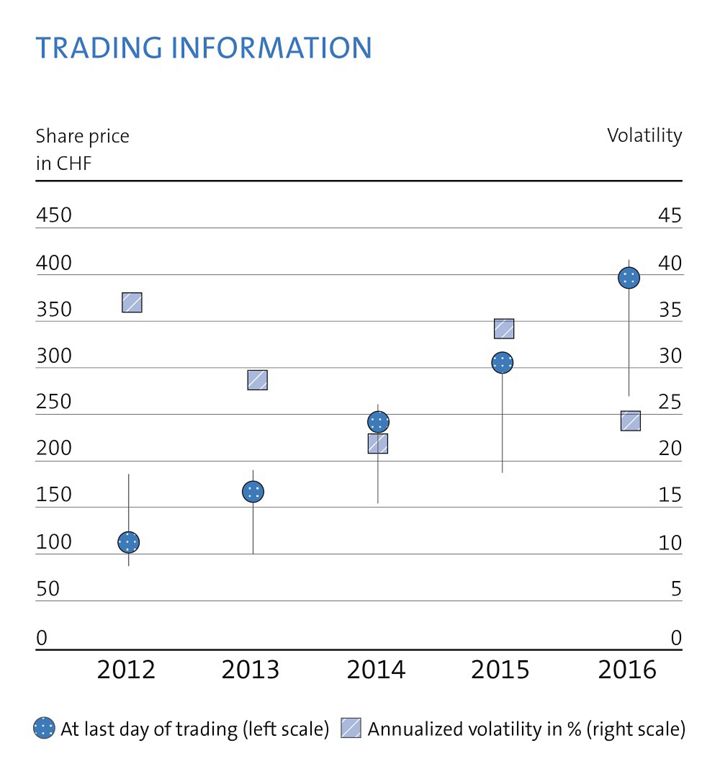 Trading information