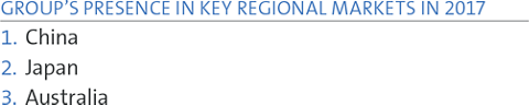 GROUP’S PRESENCE IN KEY REGIONAL MARKETS IN 2017