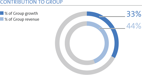 OPERATING AND NET PROFIT