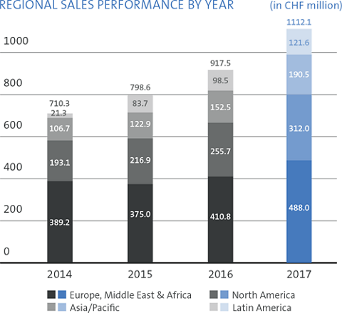 OPERATING AND NET PROFIT