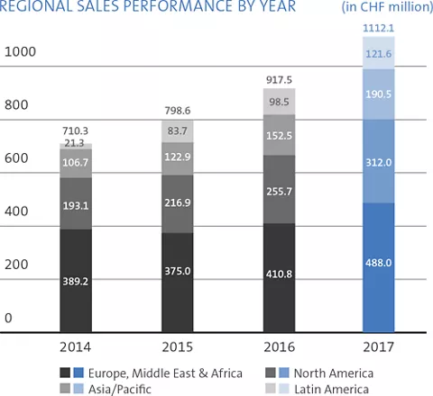 OPERATING AND NET PROFIT