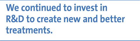 We continued to invest in R&D to create new and better treatments.