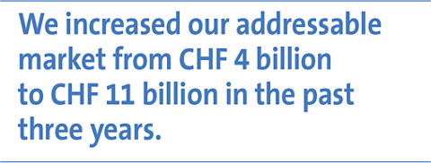 We increased our addressable market from CHF 4 billion to CHF 11 billion in the past three years.