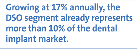 Growing at 17% annually, the DSO segment already represents more than 10% of the dental implant market.