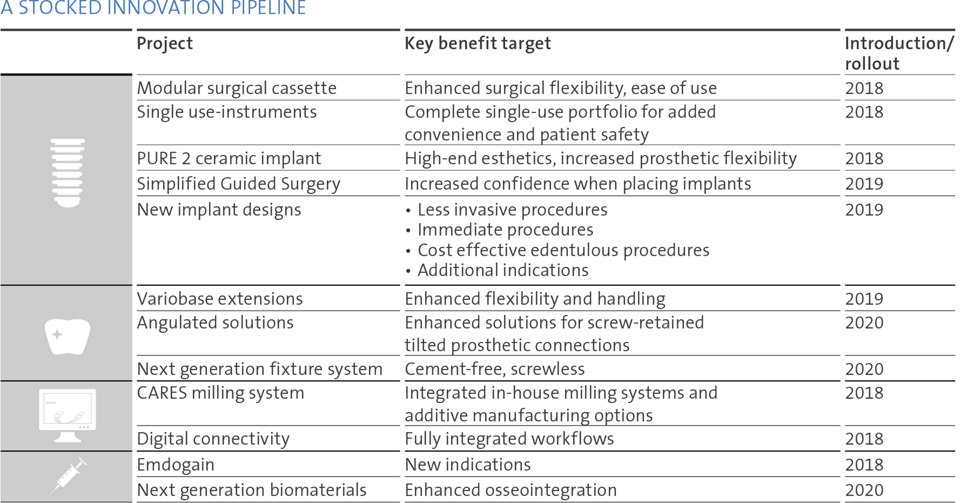 Highlights from Straumann’s development pipeline. Introduction/rollout dates may be subject to positive clinical results and regulatory clearances, and barring unforeseen circumstances.