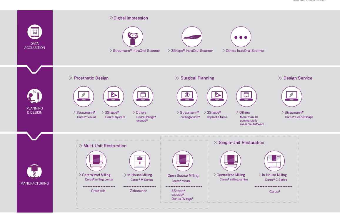 Neodent Digital Access