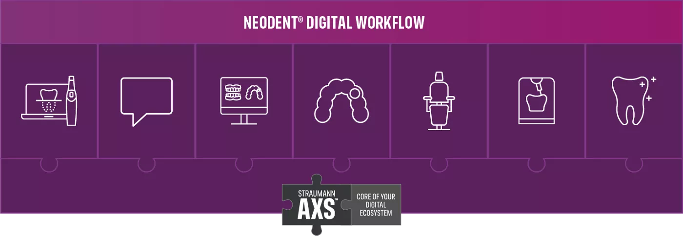 Illustration of the Neodent® Digital Workflow showing an integrated digital ecosystem for implant dentistry connected through the Straumann AXS platform.