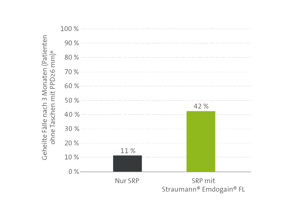 Abb. 3: Emdogain FL reduziert die Notwendigkeit für weitere Behandlung einschließlich chirurgischer Verfahren um bis zu 42 Prozent.  Grafik: Straumann