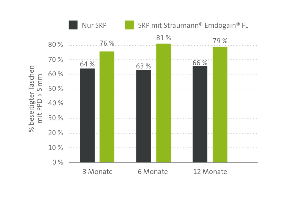 Abb.4: Signifikant verbesserte klinische Ergebnisse im Vergleich mit Scaling und Rootplaning allein. Grafik: Straumann