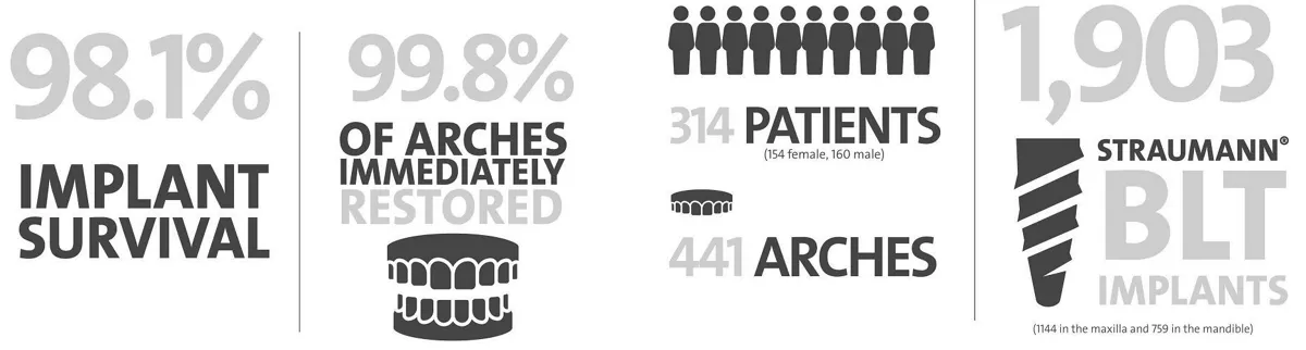 Figure: Key figures of the NIS conducted by Steve Eckert et al. (Int J Oral Maxillofac Implants. 2019 May/June; 34(3):737-744)