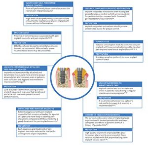 Peri-implant Diseases: Risk Indicators And Preventive Measure