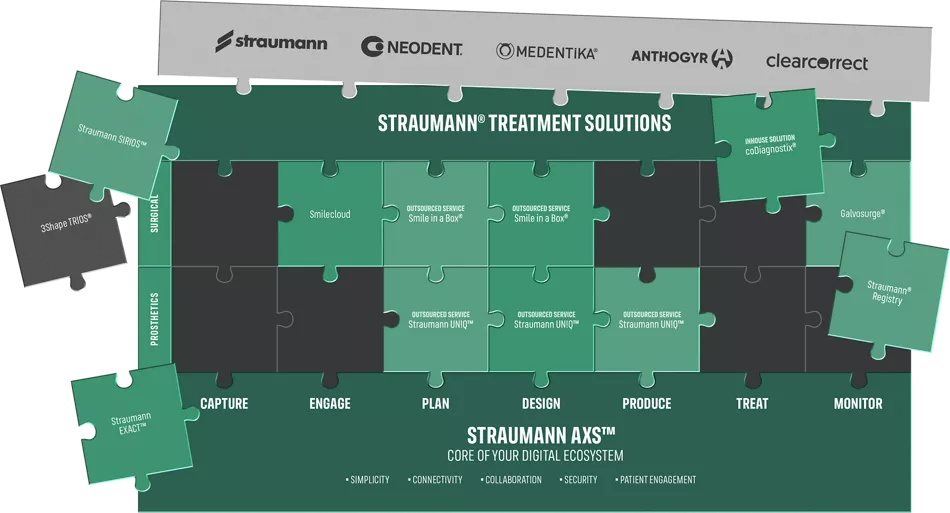 Straumann AXS Treatment Solutions